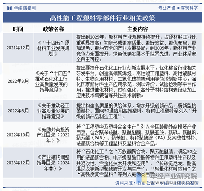 2024年中国高性能工程塑料零部件行业发展现状及趋势分析 市场空间较大，行业规模持续增长